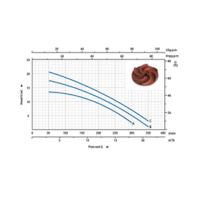 SSCP graph
