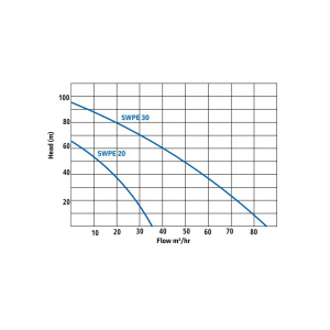 SWPE Graph